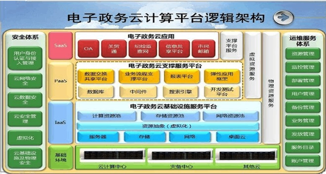 電子政務解決方案